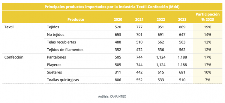 Principales productos importados por la Industria Textil-Confección (Mdd)